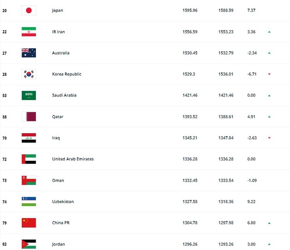 全世界足球排名前十位的国家